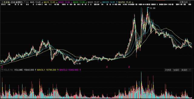 揭秘，股票行情分析——投資新寵000779股票行情深度解析！