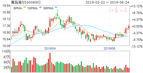揭秘600690股票行情，洞悉未來(lái)走勢(shì)與投資建議！