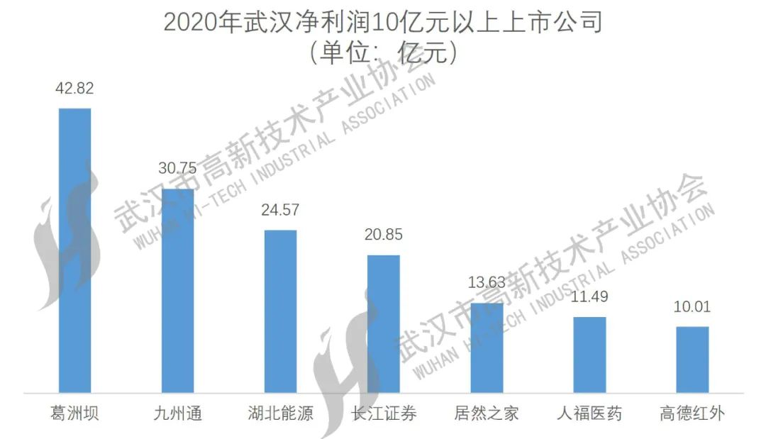 武漢上市公司大盤點(diǎn)，一覽眾股之精彩！