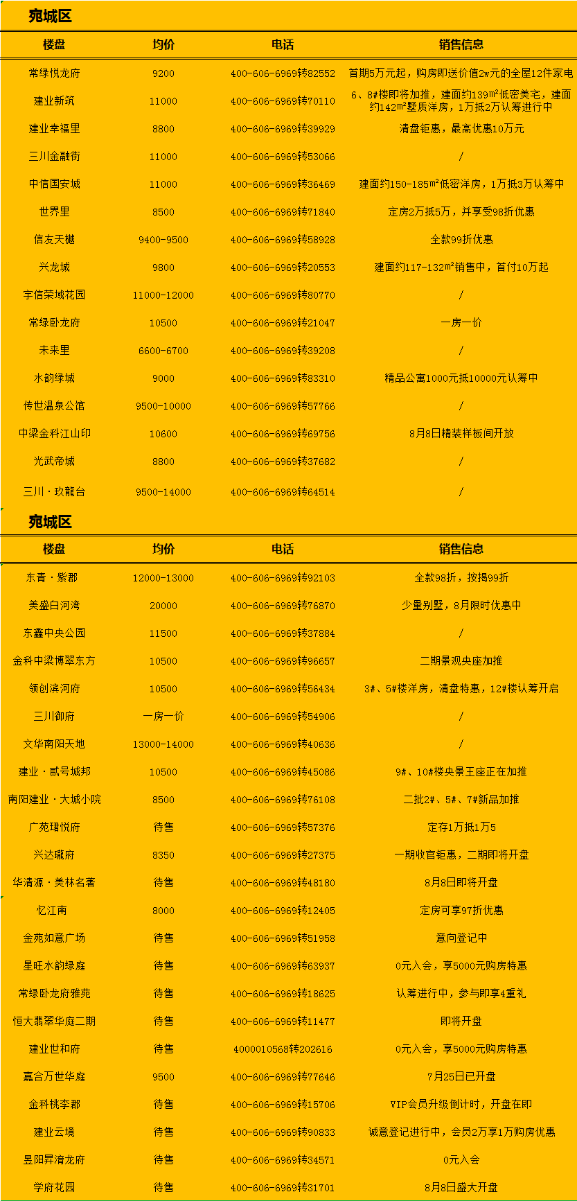 南陽(yáng)最新房源，理想居住首選