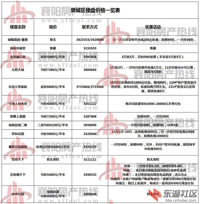 襄樊最新房價概覽，最新房價信息一覽無余