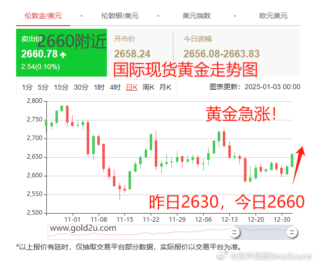 黃金美元最新走勢(shì)，時(shí)代交匯與市場(chǎng)的博弈分析