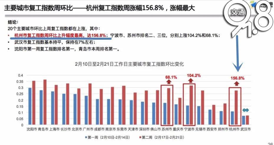 最新復(fù)工指數(shù)揭示經(jīng)濟(jì)復(fù)蘇強(qiáng)勁動(dòng)力澎湃發(fā)展！
