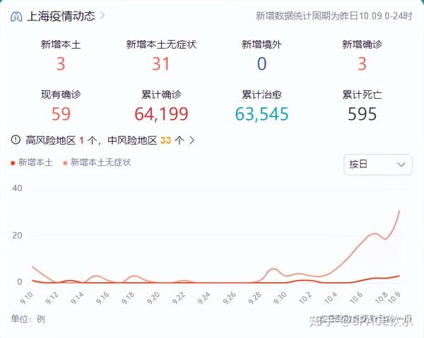 中國最新疫情數(shù)據(jù)下的上海，變化、學習與自信的力量展現(xiàn)